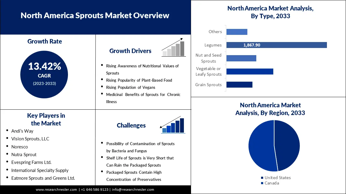 North America Sprouts Market